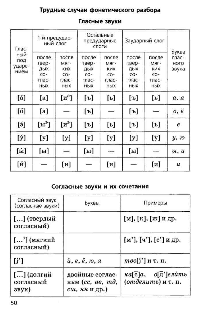 Фонетическая транскрипция звуков. Трудные случаи фонетического разбора таблица. Трудные случаи фонетического разбора гласные звуки. Трудные случаи фонетического разбора таблица 5 класс. Таблица трудные случаи фонетического разбора гласные звуки.