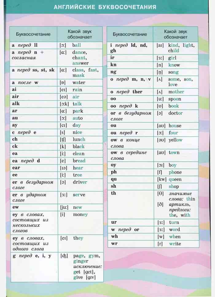 Буквосочетания в английском языке таблица